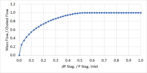 A graph showing dimensionless flow vs dimensionless pressure drop in a sonically choked system.